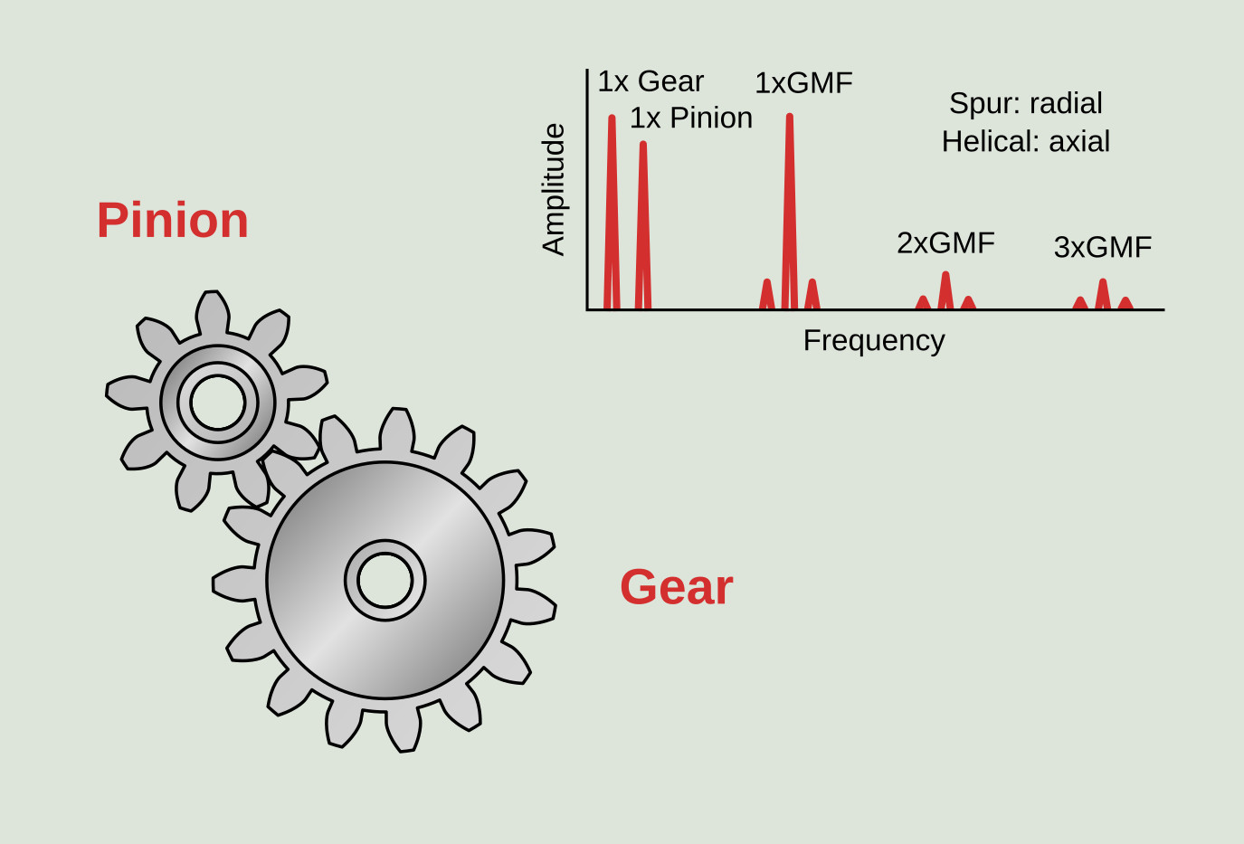 Figure 8.1: Characteristic spectrum of a gear assembly in good condition